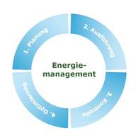 Energiemanagement Prozesse